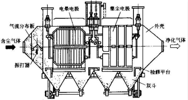 靜電除塵器改造維修時的注意事項