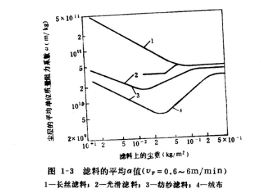 烘干機布袋除塵器