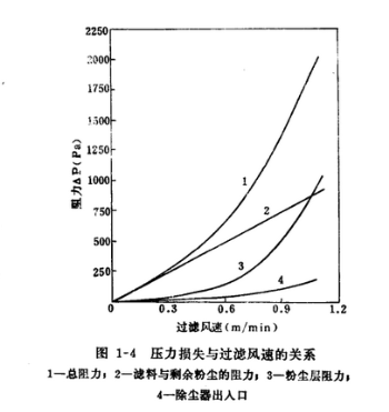 烘干機布袋除塵器