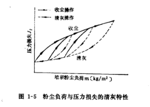 烘干機布袋除塵器