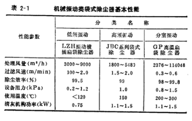 皮帶輸送機(jī)專用除塵器機(jī)械振動類袋式除塵器基本性能