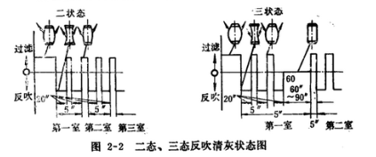 皮帶輸送機(jī)專用除塵器二態(tài)、三態(tài)反吹清灰狀態(tài)圖