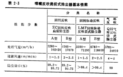 洗煤廠振動篩除塵器噴嘴反吹類袋式除塵器性能