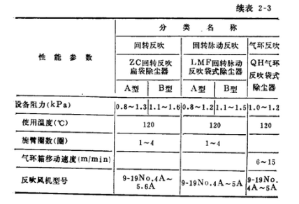 洗煤廠振動篩除塵器噴嘴反吹類袋式除塵器性能