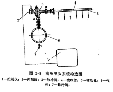 硅鐵礦熱爐除塵器高壓噴吹系統(tǒng)構(gòu)造圖