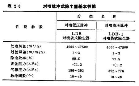 小型鍋爐布袋除塵器的產品優(yōu)勢
