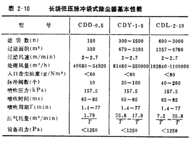 鍋爐脈沖布袋除塵器長(zhǎng)袋低壓脈沖袋式除塵器基本性能