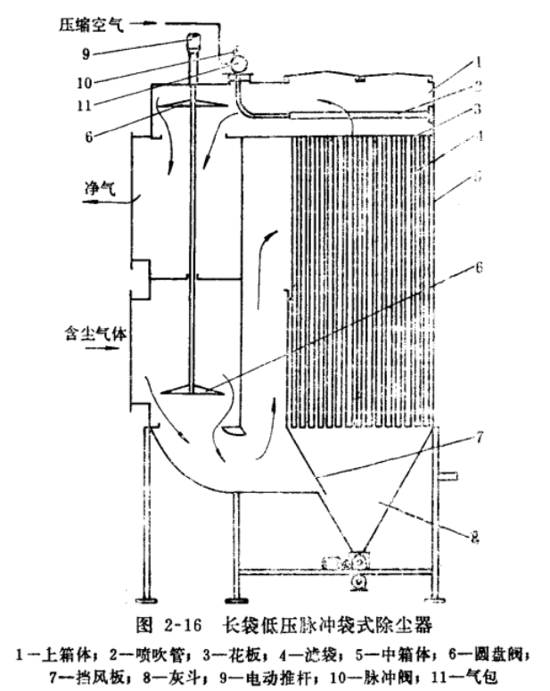 布袋除塵器脈沖閥的工作原理