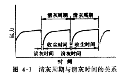 布袋除塵器性能清灰周期與清灰時間的關(guān)系
