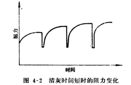 布袋除塵器性能清灰時間短時的阻力變化