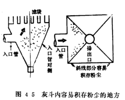 布袋除塵器清灰方式灰斗內(nèi)容易積存粉塵的地方